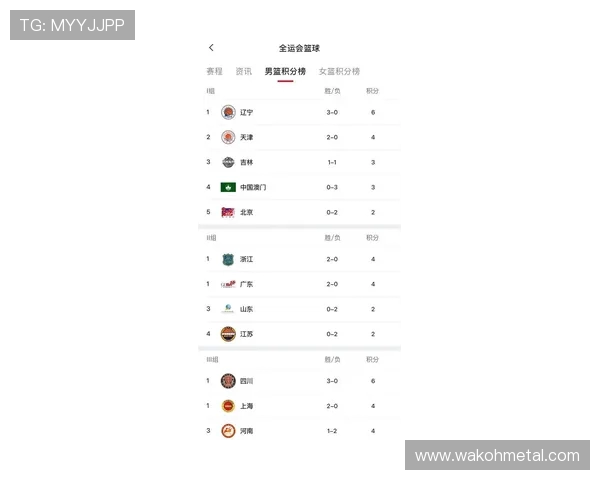 北京篮球队在钻石联赛中以57分稳居积分榜首位展现强劲实力